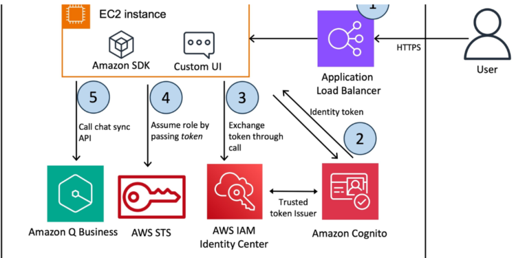 Make a unique user interface for Amazon Q Business