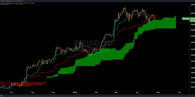 Important indicator signals potential downturn for Bitcoin