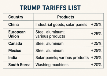 Trump tariffs list: See all the tariffs by country